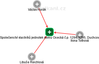 Společenství vlastníků jednotek domu Osecká č.p. 1294, 1295, Duchcov - obrázek vizuálního zobrazení vztahů obchodního rejstříku