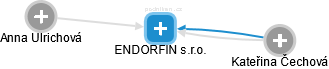ENDORFIN s.r.o. - obrázek vizuálního zobrazení vztahů obchodního rejstříku