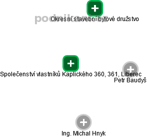Společenství vlastníků Kaplického 360, 361, Liberec - obrázek vizuálního zobrazení vztahů obchodního rejstříku