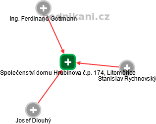 Společenství domu Hrubínova č.p. 174, Litoměřice - obrázek vizuálního zobrazení vztahů obchodního rejstříku
