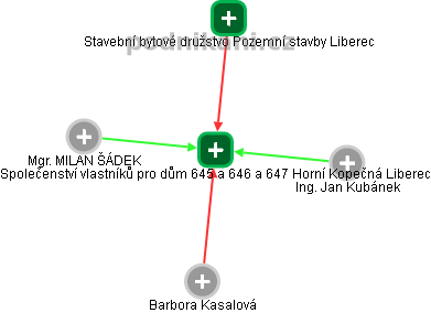 Společenství vlastníků pro dům 645 a 646 a 647 Horní Kopečná Liberec - obrázek vizuálního zobrazení vztahů obchodního rejstříku