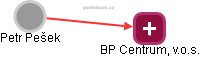 BP Centrum, v.o.s. - obrázek vizuálního zobrazení vztahů obchodního rejstříku