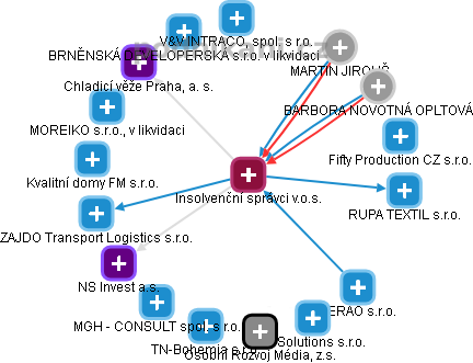 Insolvenční správci v.o.s. - obrázek vizuálního zobrazení vztahů obchodního rejstříku