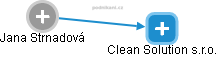 Clean Solution s.r.o. - obrázek vizuálního zobrazení vztahů obchodního rejstříku