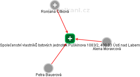 Společenství vlastníků bytových jednotek Puškinova 1083/2, 400 03 Ústí nad Labem - obrázek vizuálního zobrazení vztahů obchodního rejstříku