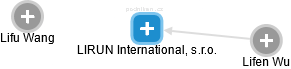 LIRUN International, s.r.o. - obrázek vizuálního zobrazení vztahů obchodního rejstříku