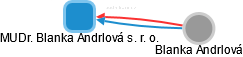 MUDr. Blanka Andrlová s. r. o. - obrázek vizuálního zobrazení vztahů obchodního rejstříku