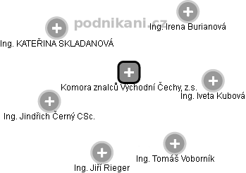 Komora znalců Východní Čechy, z.s. - obrázek vizuálního zobrazení vztahů obchodního rejstříku