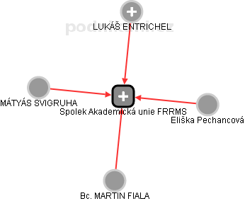 Spolek Akademická unie FRRMS - obrázek vizuálního zobrazení vztahů obchodního rejstříku