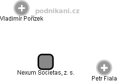 Nexum Societas, z. s. - obrázek vizuálního zobrazení vztahů obchodního rejstříku