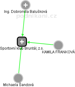 Sportovní klub Bruntál, z.s. - obrázek vizuálního zobrazení vztahů obchodního rejstříku