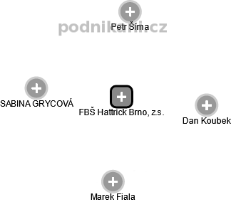 FBŠ Hattrick Brno, z.s. - obrázek vizuálního zobrazení vztahů obchodního rejstříku
