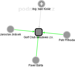 Golf Club Bitozeves z.s. - obrázek vizuálního zobrazení vztahů obchodního rejstříku