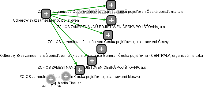 Odborový svaz zaměstnanců pojišťoven - obrázek vizuálního zobrazení vztahů obchodního rejstříku