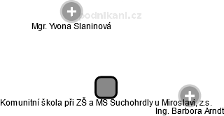 Komunitní škola při ZŠ a MŠ Suchohrdly u Miroslavi, z.s. - obrázek vizuálního zobrazení vztahů obchodního rejstříku