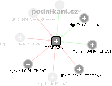 PBSP CZ, z.s. - obrázek vizuálního zobrazení vztahů obchodního rejstříku