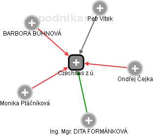Czechitas z.ú. - obrázek vizuálního zobrazení vztahů obchodního rejstříku