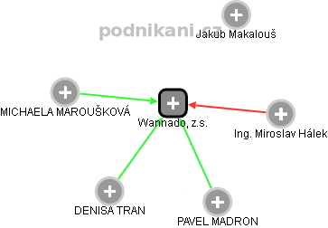 Wannado, z.s. - obrázek vizuálního zobrazení vztahů obchodního rejstříku