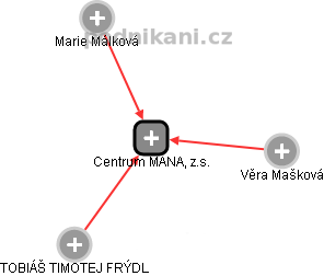 Centrum MANA, z.s. - obrázek vizuálního zobrazení vztahů obchodního rejstříku