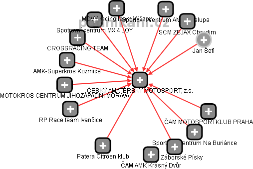 ČESKÝ AMATÉRSKÝ MOTOSPORT, z.s. - obrázek vizuálního zobrazení vztahů obchodního rejstříku