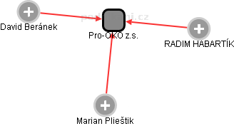 Pro-OKO z.s. - obrázek vizuálního zobrazení vztahů obchodního rejstříku