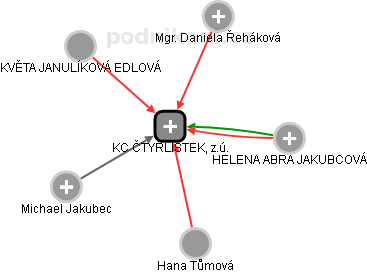 KC ČTYŘLÍSTEK, z.ú. - obrázek vizuálního zobrazení vztahů obchodního rejstříku
