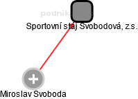 Sportovní stáj Svobodová, z.s. - obrázek vizuálního zobrazení vztahů obchodního rejstříku