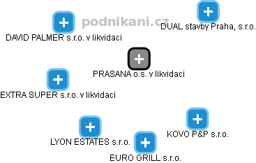 PRASANA o.s. v likvidaci - obrázek vizuálního zobrazení vztahů obchodního rejstříku