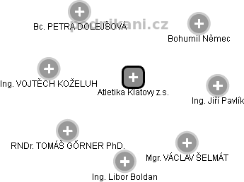 Atletika Klatovy z.s. - obrázek vizuálního zobrazení vztahů obchodního rejstříku