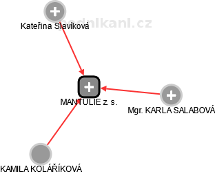 MANTULIE z. s. - obrázek vizuálního zobrazení vztahů obchodního rejstříku