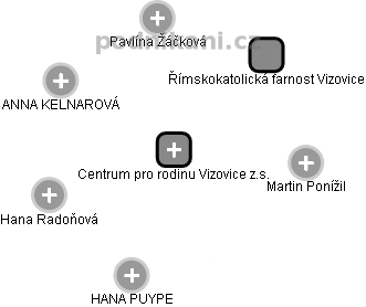 Centrum pro rodinu Vizovice z.s. - obrázek vizuálního zobrazení vztahů obchodního rejstříku
