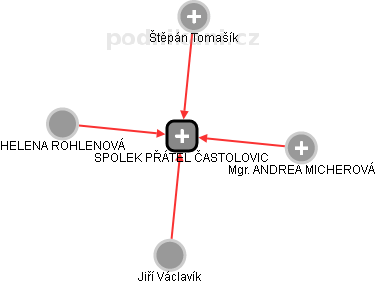 SPOLEK PŘÁTEL ČASTOLOVIC - obrázek vizuálního zobrazení vztahů obchodního rejstříku