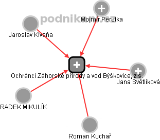 Ochránci Záhorské přírody a vod Býškovice, z.s. - obrázek vizuálního zobrazení vztahů obchodního rejstříku