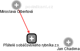 Přátelé sobáčovského rybníka z.s. - obrázek vizuálního zobrazení vztahů obchodního rejstříku