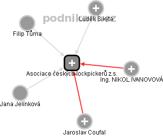 Asociace českých lockpickerů z.s. - obrázek vizuálního zobrazení vztahů obchodního rejstříku