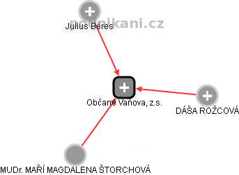 Občané Vaňova, z.s. - obrázek vizuálního zobrazení vztahů obchodního rejstříku
