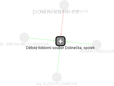 Dětský folklorní soubor Dolinečka, spolek - obrázek vizuálního zobrazení vztahů obchodního rejstříku