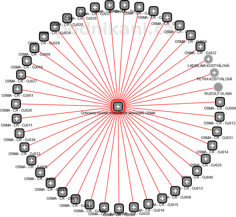Ochranný spolek minoritních akcionářů OSMA - obrázek vizuálního zobrazení vztahů obchodního rejstříku