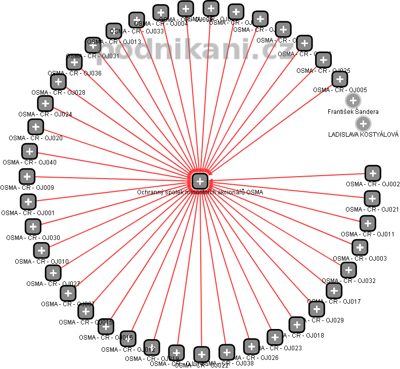 Ochranný spolek minoritních akcionářů OSMA - obrázek vizuálního zobrazení vztahů obchodního rejstříku