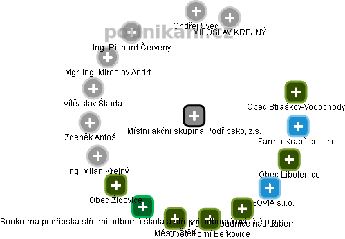 Místní akční skupina Podřipsko, z.s. - obrázek vizuálního zobrazení vztahů obchodního rejstříku