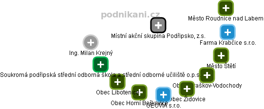 Místní akční skupina Podřipsko, z.s. - obrázek vizuálního zobrazení vztahů obchodního rejstříku