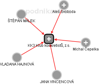 KK3 Klub konkretistů, z.s. - obrázek vizuálního zobrazení vztahů obchodního rejstříku
