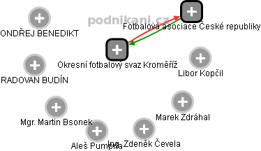 Okresní fotbalový svaz Kroměříž - obrázek vizuálního zobrazení vztahů obchodního rejstříku
