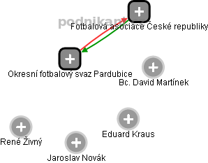 Okresní fotbalový svaz Pardubice - obrázek vizuálního zobrazení vztahů obchodního rejstříku
