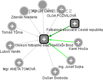 Okresní fotbalový svaz Havlíčkův Brod - obrázek vizuálního zobrazení vztahů obchodního rejstříku