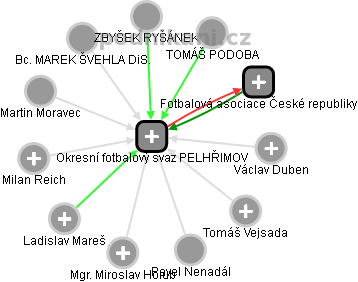 Okresní fotbalový svaz PELHŘIMOV - obrázek vizuálního zobrazení vztahů obchodního rejstříku