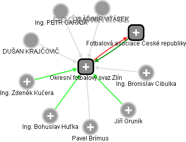 Okresní fotbalový svaz Zlín - obrázek vizuálního zobrazení vztahů obchodního rejstříku
