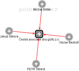 Česká asociace discgolfu z.s. - obrázek vizuálního zobrazení vztahů obchodního rejstříku