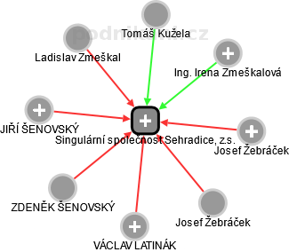 Singulární společnost Sehradice, z.s. - obrázek vizuálního zobrazení vztahů obchodního rejstříku