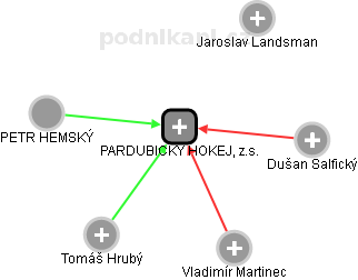 PARDUBICKÝ HOKEJ, z.s. - obrázek vizuálního zobrazení vztahů obchodního rejstříku